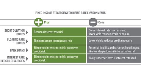 Bond Strategies For Rising Ratesshorten Float Or Hedge