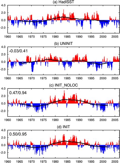 The Multiyear Mean Amoc Stream Function Top And The Standard