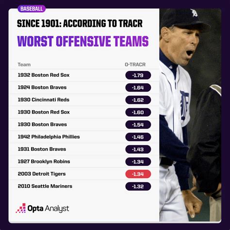 Are The White Sox Really The Worst Team In Mlb History