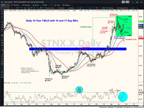 Yield Pointing Higher Market Analysis For Sep 1st 2022 MPTrader