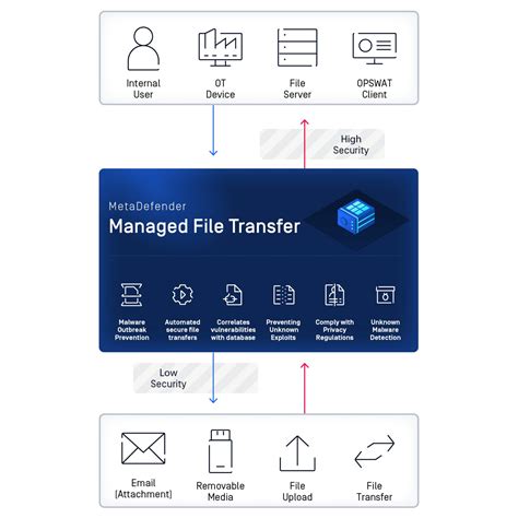 Metadefender Managed File Transfer Opswat