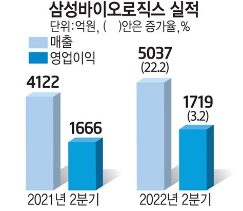 삼성바이오로직스 상반기 매출 1조1627억2조 청신호 전자신문