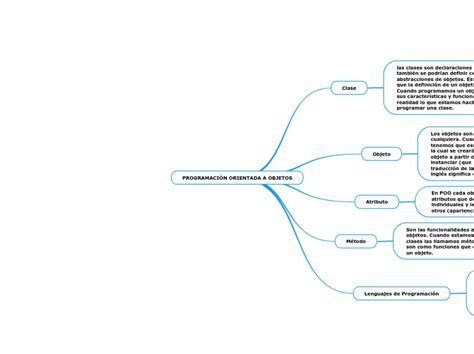 PROGRAMACIÓN ORIENTADA A OBJETOS Mind Map