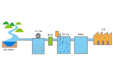 神戸市水道局：浄水場