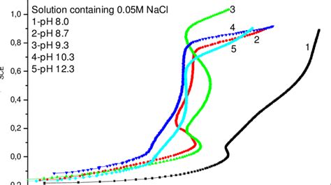 The Anodic Polarization Curves Recorded For Copper In Borax Buffers Of