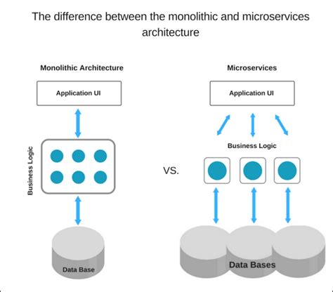 Introduction To Monolithic Architecture And Microservices Architecture