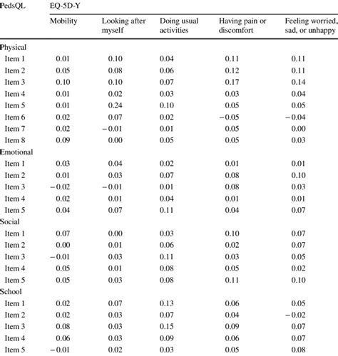 Correlations Between Responses To Eq 5d Y By Proxy And Pedsql By