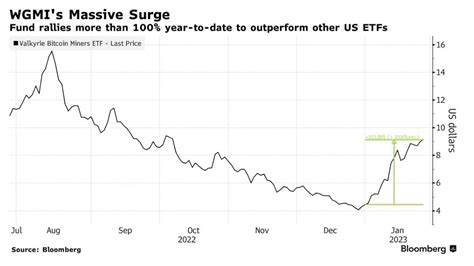 Wgmi Valkyrie Bitcoin Miners Etf Is So Far The Years Best Crypto