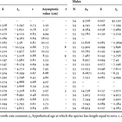 Parameters Of The Gompertz Equation For Females And Males Of