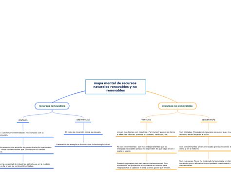 Mapa Mental De Recursos Naturales Renovab Mind Map