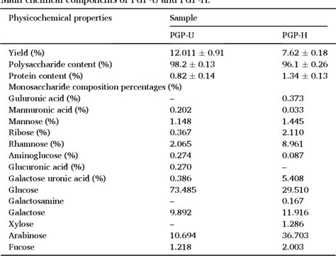 Table 3 From Optimization Of Ultrasonic Assisted Extraction Of Platycodon Grandiflorum