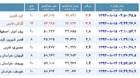 سرمای صبحگاهی تن شهر را لرزاند دو زلزله در شمال گراش هفتبرکه گریشنا