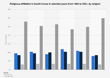 South Korea: religious affiliation by religion | Statista