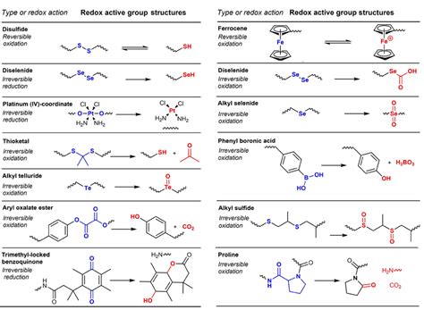 Redox Responsive Groups In Polymers And Their Reduction Oxidation