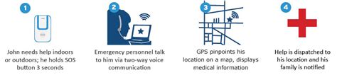 GPS Medical Alert Systems & Mobile Medical Alarms | MedicalAlert360