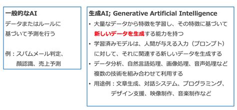 生成AIと従来のAIは何が違うやっていることは同じで目的が違うだけCO WRITE