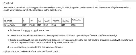 Solved Problem 2 A material is tested for cyclic fatigue | Chegg.com 