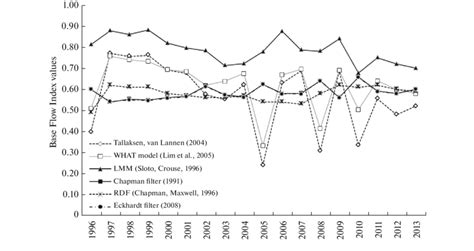 Variation Of BFI Values Obtained Using Different Methods At The Targu