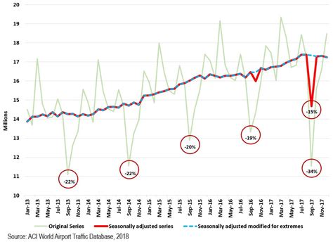 Chart 3_Caribbean hurricane - ACI World Insights