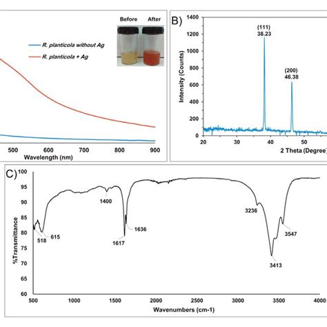 Characterization Of Biosynthesized Agnps A Uv Visible Spectra Showing Download Scientific