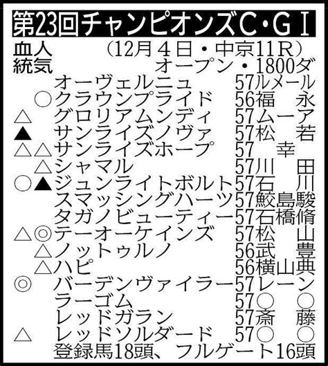 【チャンピオンズc展望】連覇を狙うテーオーケインズに死角なし競馬・レースデイリースポーツ Online