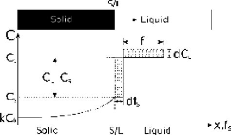 Solidification Scheme Used For Deriving The Scheil Gulliver Equation