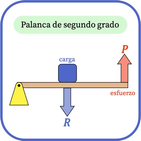 Ejemplo De Palanca De Segundo Grado Ejemplo Sencillo Image – NBKomputer