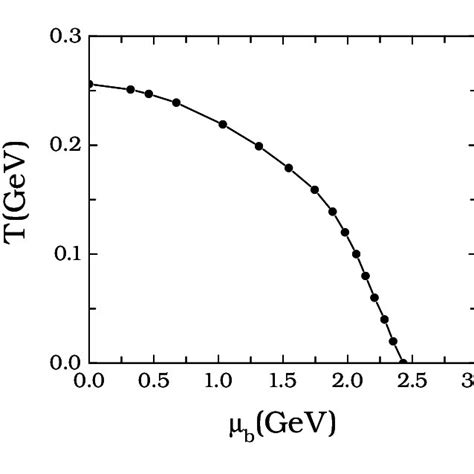 The Critical Curve On The Temperature Chemical Potential Plane Below