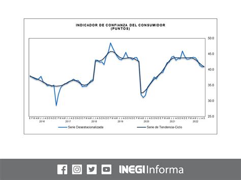 Inegi Informa On Twitter En Septiembre De El Indicador De