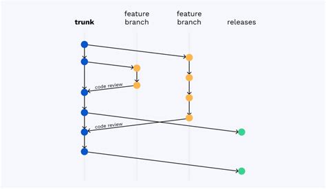 Github Flow Trunk Based Development And Code Reviews Dev Community