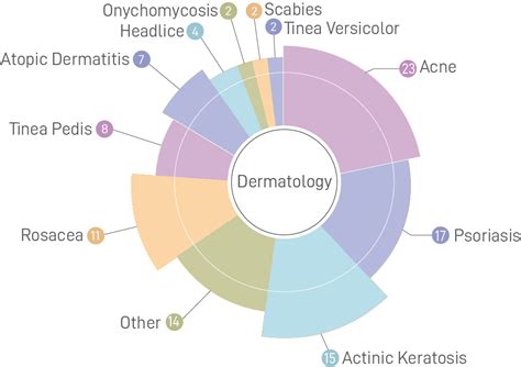 Dermatology Clinical Trials | Lambda CRO