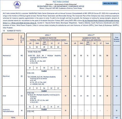 NLC GET Recruitment 2024 For 167 Vacancies Free Job Alert Odisha