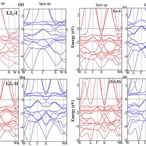 The Spin Polarized Band Structures Of Co Feal In L I L Ii Xa I