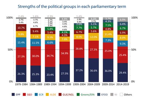 Strengths of the political groups in each parliamentary term