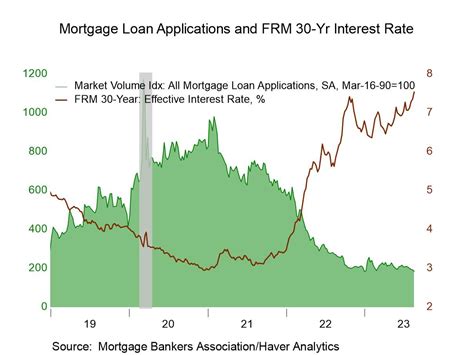 U S Mortgage Applications Fall Again As Interest Rates Jump Haver