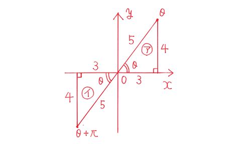 【高校数学Ⅱ】「θ と θ＋π、θ－πの関係」 例題編 映像授業のtry It トライイット