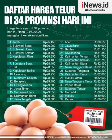 Infografis Daftar Harga Telur Di Provinsi Hari Ini