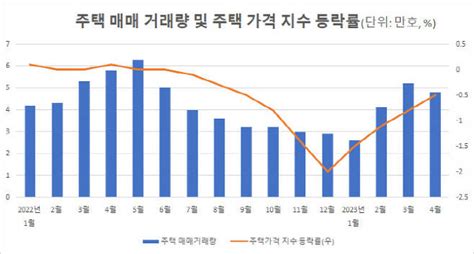 주택 거래 증가에 주담대도 급증짧았던 디레버리징 최정희의 이게머니