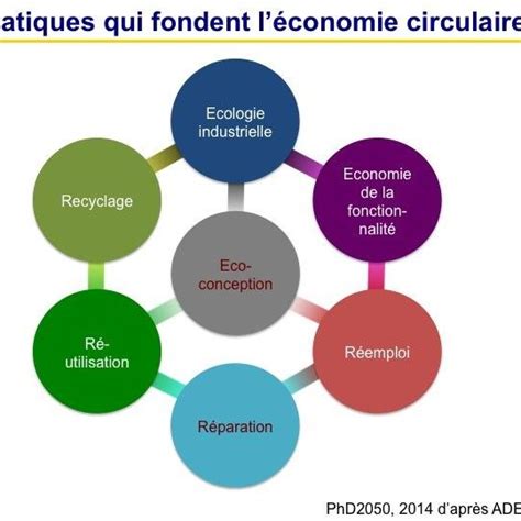 Le Modèle De Léconomie Linéaire Source Rémy Le Moigne 2014 P10