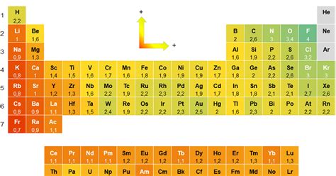 Químicas Ejemplos De Electronegatividad