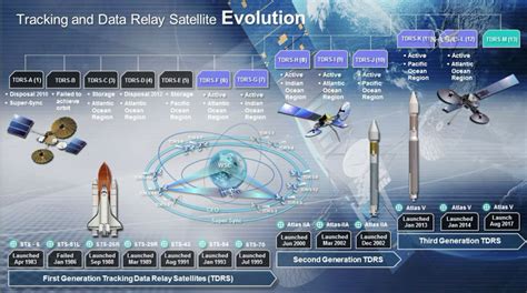 Nasa Completes Vital Space Communications Network With Spectacular