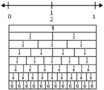 Station 6: Ordering Fractions on a Number Line Activity - My Fourth Grade Fractions Unit