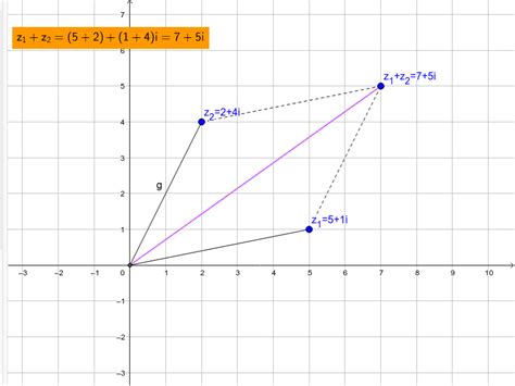 Addition Zweier Komplexer Zahlen GeoGebra