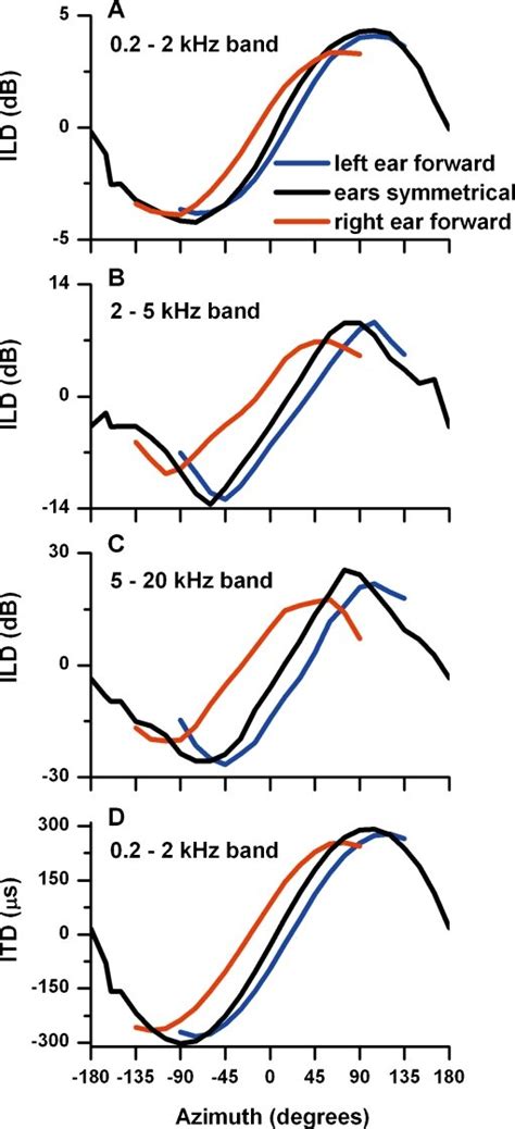 Effect Of Pinna Position On ILD And ITD In Rabbit 1 For A Sound Source