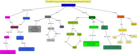 Dewey Decimal System Map