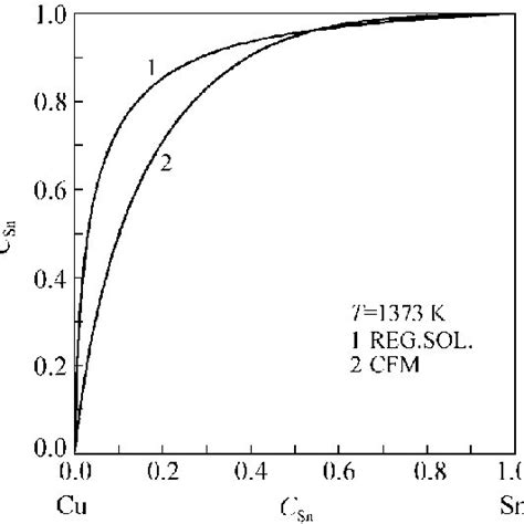 Surface Composition S Sn C Vs Bulk Composi Download Scientific