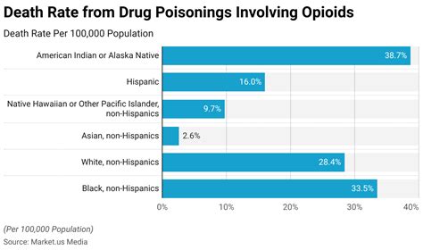 Opioid Crisis Statistics 2024 By Use, Overdose, Ethnicity