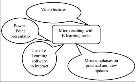 Integrated E Learning And Microteaching Fig Briefly Shows The