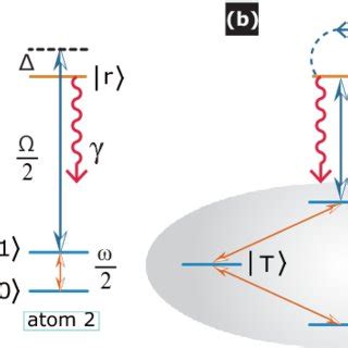 A Schematic Representation Of Two Trapped Rydberg Atoms B Diagram