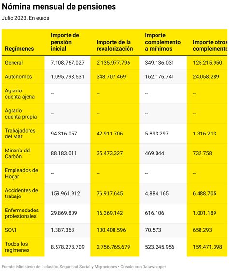 El 23 Del Importe De Las Pensiones Se Debe Ya A Las Subidas Anuales